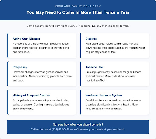 How Often Should You Visit the Dentist for Optimal Oral Health? 1 Kirkland Family Dentistry infographic showing six reasons patients may need dental visits more than twice a year, including gum disease, diabetes, pregnancy, tobacco use, frequent cavities, and a weakened immune system